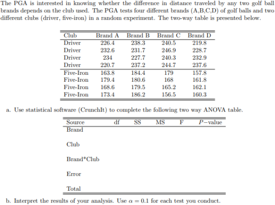The PGA is interested in knowing whether the difference in distance traveled by any two golf ball brands depends on the club