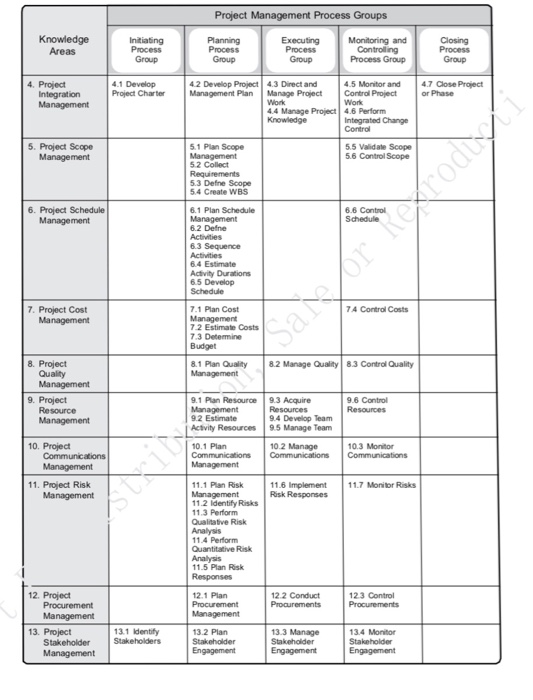 t Process Groups Monitoring and Process Group 5 Monitor and4.7 Close Project Process Process Group Process Group 4.1 Develop