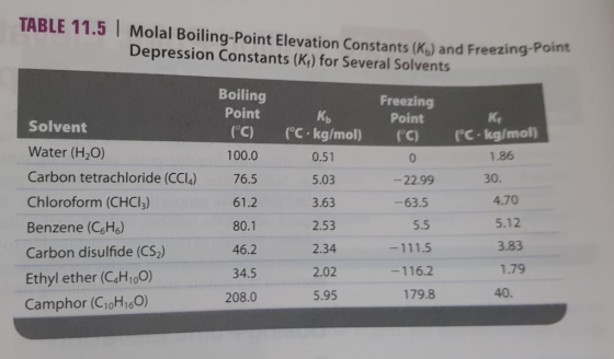 TABLE 11.5 Molal Boiling-Point Elevation Constants (K,) and Freezing-Point Depression Constants (K) for Several Solvents Boil