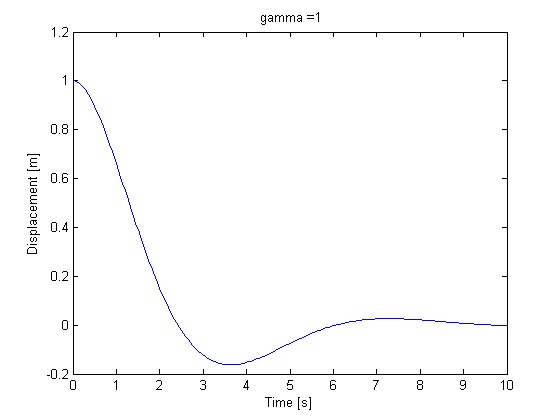 gamma =1 1.2 0.8 0.6 0.4 0.2 -0.2 0 12345 6 78910 Time [s]