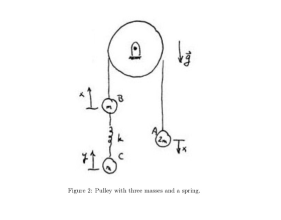 2 Figure 2: Pulley with three masses and a spring