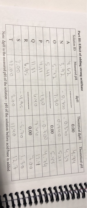 Part III: Effect of adding strong acid/base ApH Theoretical ApH Theoretical pH Solution ID Measured pH 0.00 1,30 0.00 1.3ง 03