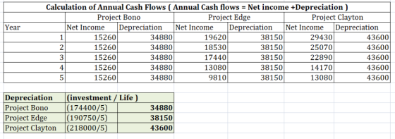 Calculation of Annual Cash Flows (Annual Cash flows Net income +Depreciation) Project Edge Project Clayton Project Bono Year