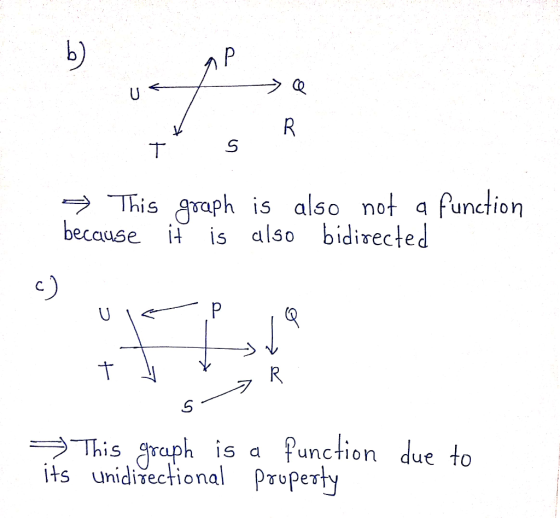 This araph is also not a function because is also bidirected This graph is a Punction due to its unidirectional r is a unctio