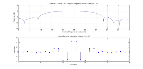 Band Pass FIR Filter Mag. Response using bartlett Window, Fc1 Ipi/5 3.pi/5] 50 100 0.9 08 0.7 0.5 150 04 03 0.2 0.1 Normalize