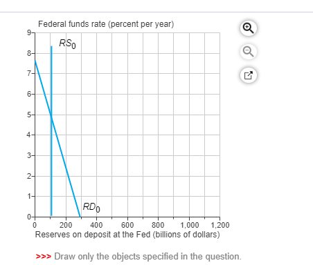 Federal funds rate (percent per year) RSo 7- 6- 5- RDO 600 Reserves on deposit at the Fed (billions of dollars) 200 400 1,000