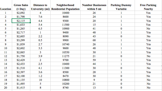 NeighborhoodNumber Businesses Parking Dummy Variable Free Parking Nearby Location(1 Day) University (mi) Residential Populati