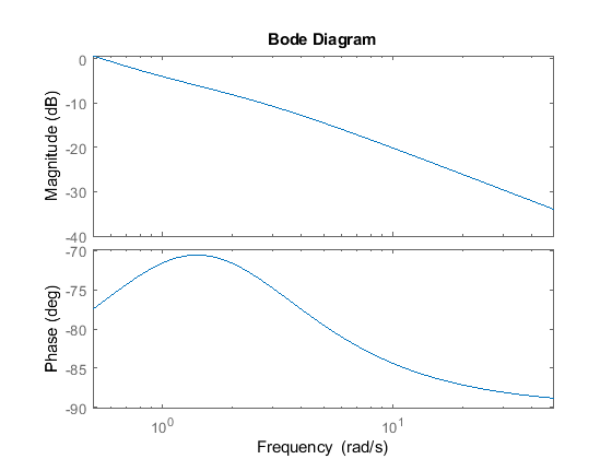 Bode Diagram -10 -20 -30 40 -70 -75 -80 85 -90 101 100 Frequency (rad/s) Phase (deg) Magnitude (dB)