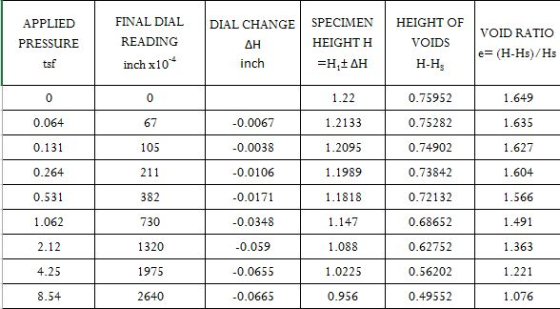 FINAL DIAL DIAL CHANGE SPECIMEN HEIGHT OF APPLIED PRESSURE tsf VOID RATIO READING VOIDS H-H3 0.75952 0.75282 0.74902 0.73842