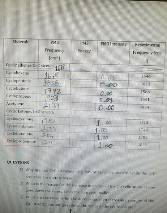 Molecule PM3PN 3 Intensity Experimental Frequency [cm PM3 Frequency Eneray cm yedic alkenes Ce strech t8 Cyclohexene Cyclopen