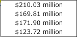 $210.03 million $169.81 million $171.90 million $123.72 million