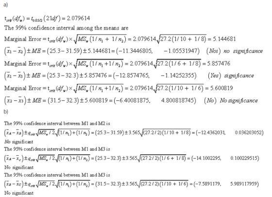 a) or (4 -605a (21df) = 2.079614 The 9o confidence interval among the means are Marginal Error=tal貳)xVMS, (1/A + 1/A)-2.0796