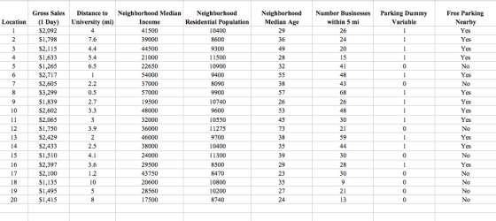 Gross Sales Distance to Neighborhood MedianNeighborhood NeighborhoodNumber Businesses Median Age Parking Dummy Variable Free