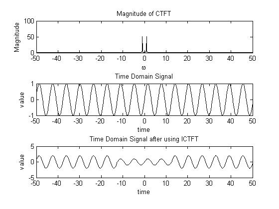 Magnitude of CTFT a 100 E 50 50 40 30 -20 -10 0 10 2030 40 50 Time Domain Signal 50 40 30 -20 -10 0 10 2030 40 50 time Time D