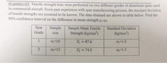 (5 noints):Q1: Tensile strength tests were performed on two different grades of aluminum spars used in commercial aircraft. F