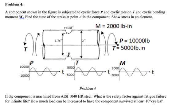 Problem 4: A component shown in the figure is subjected to cyclic force P and cyclic torsion T and cyclic bending moment M Fi