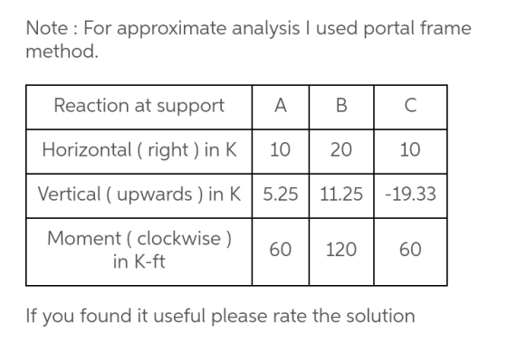 Note For approximate analysis I used portal frame method. Reaction at support A B C Horizontal (right ) in K 10 20 10 Vertica
