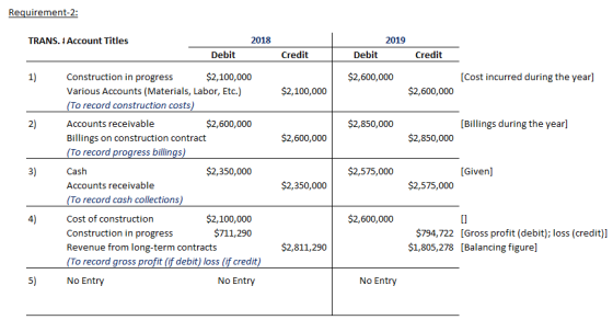 Requirement-2: TRANS. 1 Account Titles 2018 2019 Debit Debit Credit Credit $2,100,000 1) $2,600,000 [Cost incurred during the