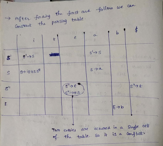 After finding the fioist and follow Constraut the parsing table Can we ss SiELS S 18uod Sラa Wes Eb Two entries Single cell C