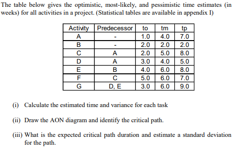 The table below gives the optimistic, most-likely, and pessimistic time estimates (in weeks) for all activities in a project.
