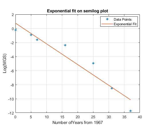 Exponential fit on semilog plot Data Points Exponential Fit -2 00 4 -4 -6 -8 -10 -12 20 Number of Years from 1967 10 15 25 30