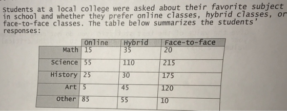 students at a local college were asked about their favorite subject in school and whether they prefer online classes, hybrid