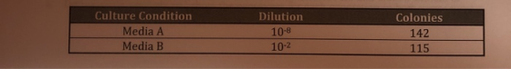 Culture Condition Dilution Colonies Media A 10-8 142 Media B 10-2 115