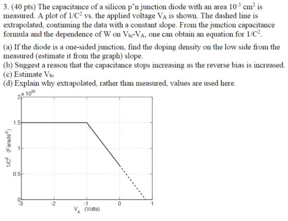 3. (40 pts) The capacitance of a silicon pn junction diode with an area 10° cm2 is measured. A plot of 1/C2 vs. the applied v