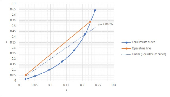 0.7 0.65 0.6 0.55 y2.0189x 0.5 0.45 0.4 Equilibrium curve 0.35 0.3 Operating line 0.25 Linear (Equilibr ium curve) 0.2 0.15 0