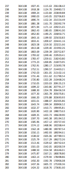 237 3043.08 1927.45 1115.63 236108.42 238 3043.08 1918.38 1124,70 234983.72 3043.08 1909.24 239 1133 84 233849.88 1143.05 232
