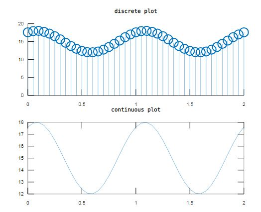 discrete plot 20 15 10 0.5 1.5 2 continuous plot 18 16 15 14 一一 13 12 0.5 1.5 2