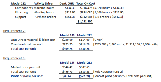 Model 212 Activity Driver Dept.OHR Total OH Cost Components Machine hours$134.30 $714,476 [5,320 hours x $134.30] $112.95 Sup
