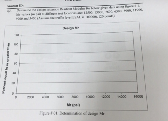 Student ID: Determine the design subgrade Resilient Modulus for below given data using figure # Q3. Mr values (in psi) at dif