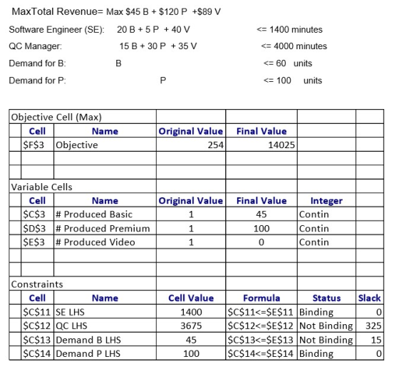 MaxTotal Revenue Max $45 B $120 P +$89 V Software Engineer (SE) 20 B+5P 40 V QC Manager: Demand for B Demand for P: 1400 minu