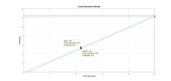 Linear Simulation Results 14 12 10 Input: In(1) Time (seconds): 10.9 Amplitude: 5.45 System: sys Time (seconds): 10.9 Amplitu