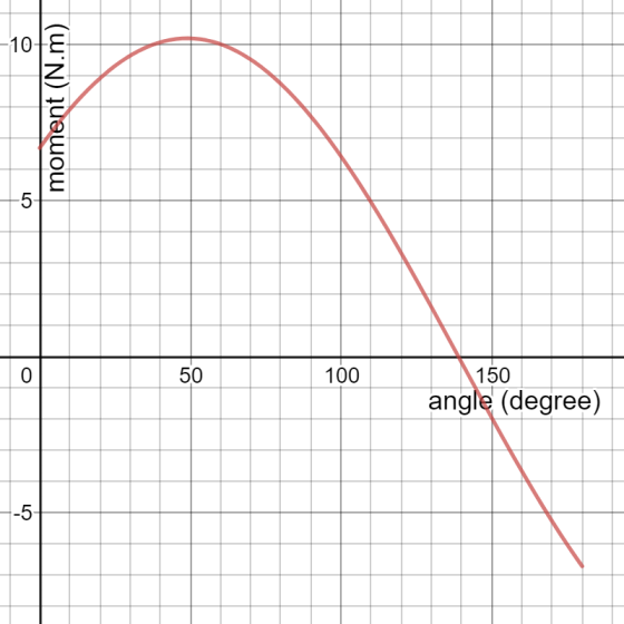 10+E 5 100 150 0 50 angle (degree) -5- LO moment (N.m) LO