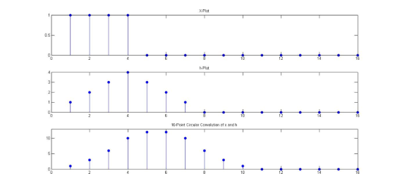 X-Plot 0.5 14 h-Plot 8 10 14 16-Point Circular Convolution of x and h 10 10 14