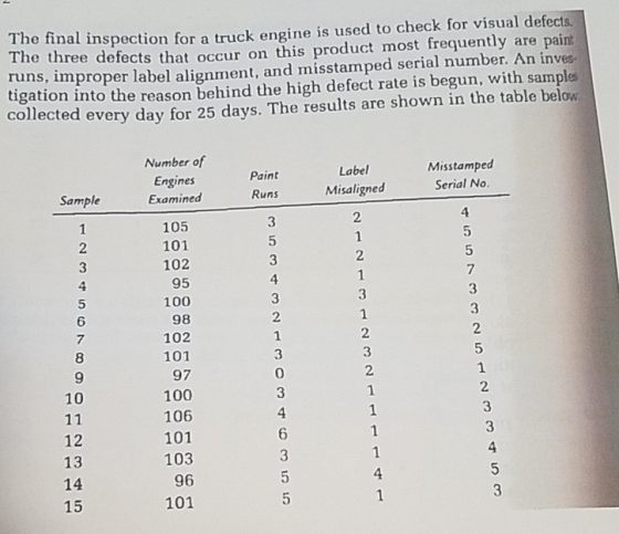 The final inspection for a truck engine is used to check for visual defects The three defects that occur on this product most