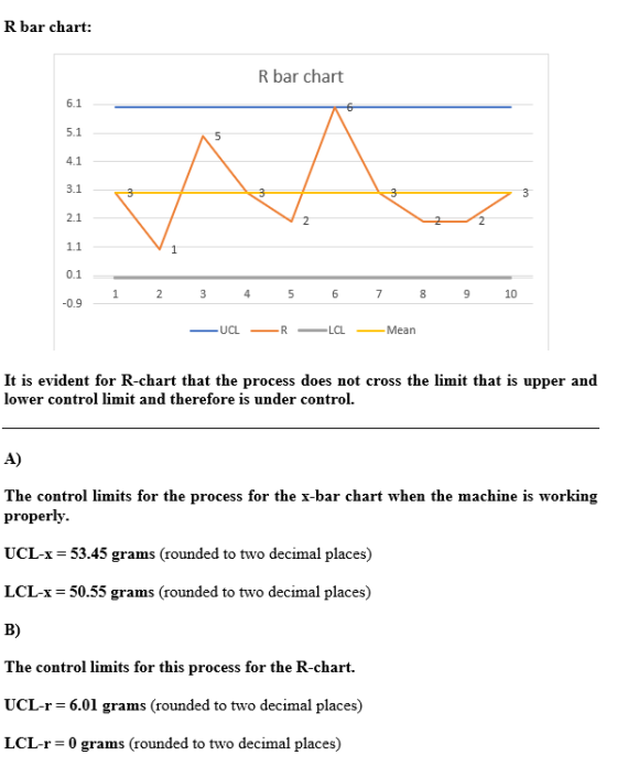 R bar chart: R bar chart 5.1 3.1 2.1 2 0.1 10 0.9 UCLRLCL_Mean It is evident for R-chart that the process does not cross the