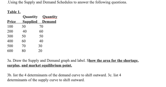 Using the Supply and Demand Schedules to answer the following questions Table 1 Quantity Quantity Supplied Demand Price 100 3