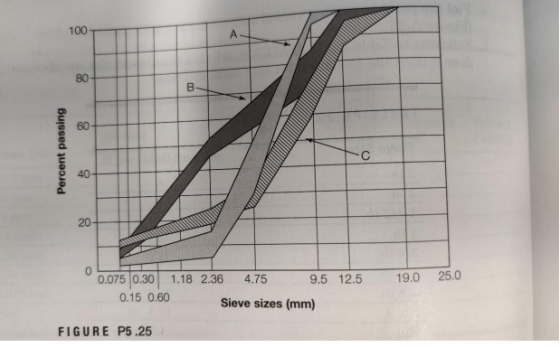Sample Of Aggregate And Produced On A Performed A Sieve Analysis Test 