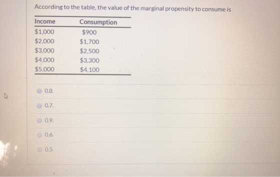 According to the table, the value of the marginal propensity to consume is Income Consumption $1,000 $900 $2,000 $1,700 $3,00
