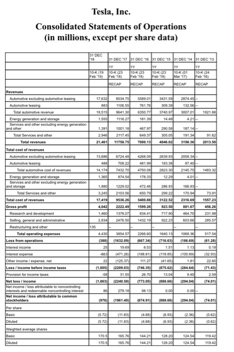 e Tesla, Inc. Consolidated Statements of Operations (in millions, except per share data) 31 DEC O-K (19 0-K23 O-K O-K (23 0-K