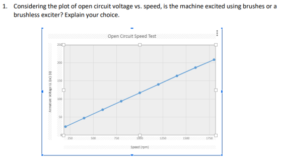 Considering the plot of open circuit voltage vs. speed, is the machine excited using brushes or a brushless exciter? Explain