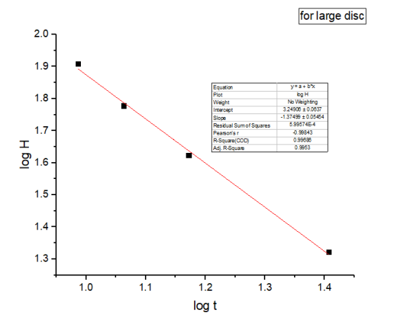 for large disc 2.0 1.9 yaa+ bx Equation 1.8 No Weightng 324908 t0.0837 137499 t0.05454 Slope Sumof Squares 599574-4 0.99843 0