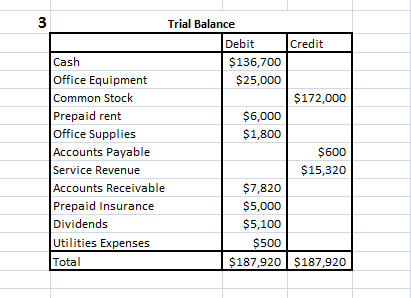 3 Trial Balance Credit Debit Cash Office Equipment Common Stock Prepaid rent Office Supplies Accounts Payable Service Revenue