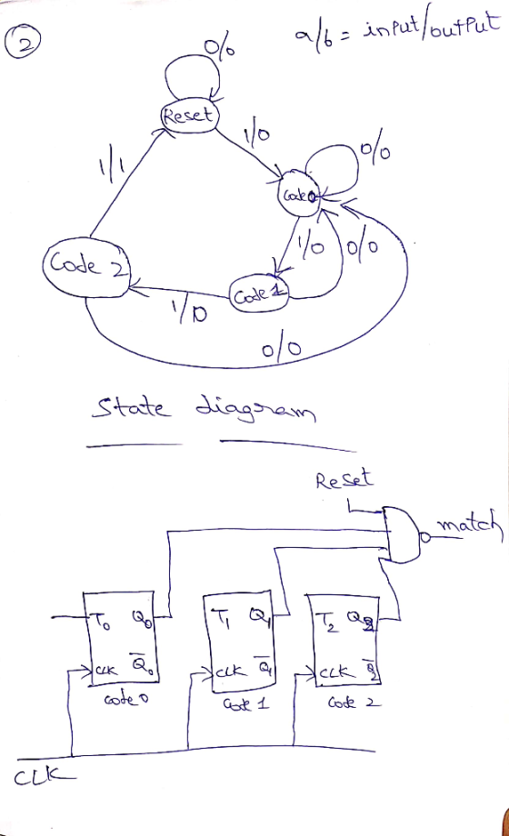 2 Reset Coak Code Stode Jiasn Re Set ck Q. cote D CLK-