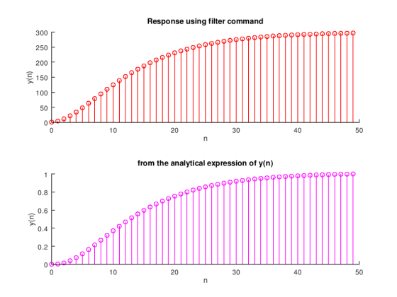 Response using filter command 300 250 200 150 100 50 50 10 20 30 40 0 n from the analytical expression of y(n) 1 0.8 0.6 0.4