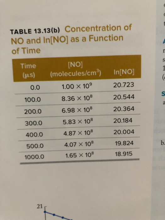 TABLE 13.13(b) Concentration of NO and In[NO] as a Function of Time NO (As) (molecules/cm3) In[NO] Time 0.0 1.00 x 109 20.723