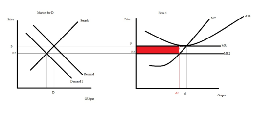 Market for D Firm d ATC MC Price Price Supply MR P2 MR2 Demand Demand 2 d2 d Output OUtput